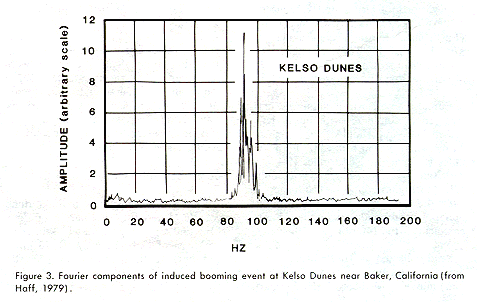 Figure 3. Fourier components of induced booming event at Kelso Dunes near Baker, California (from Haff, 1979).