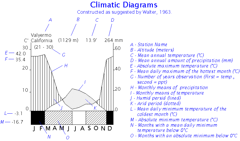 Climate Diagram, Walter, 1963