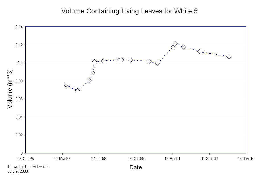 Volume containing live leaves.