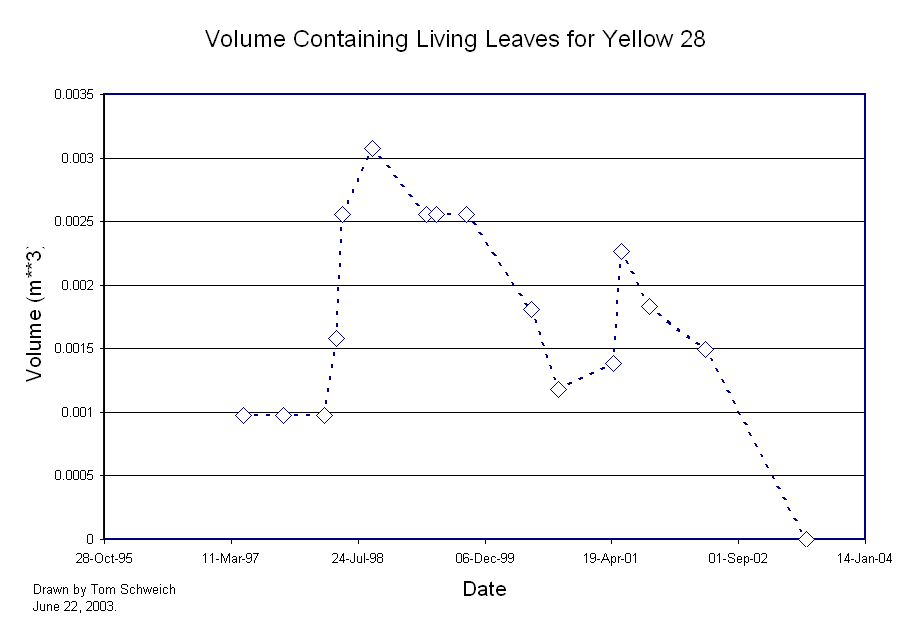 Volume containing live leaves.