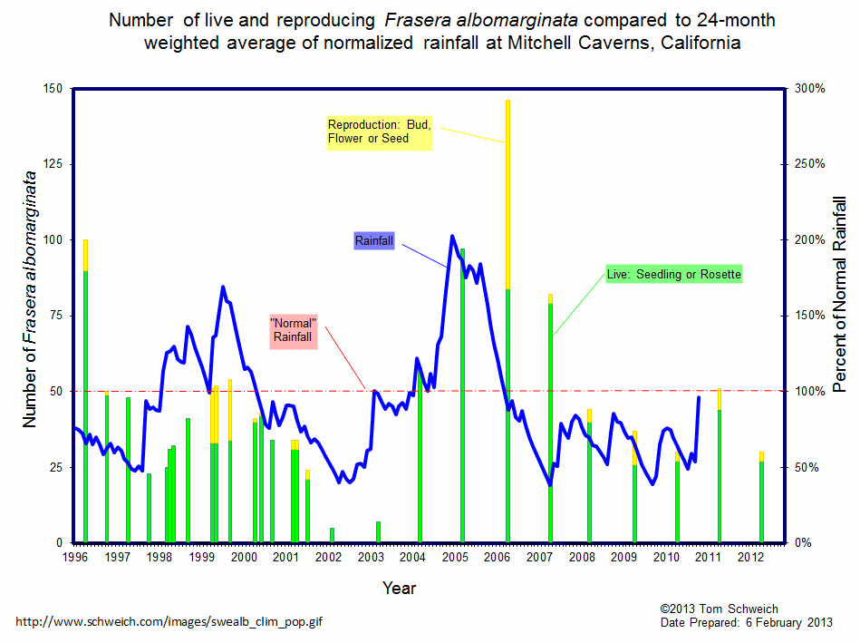 Population of <I>F. albomarginata</I> compared to recent years' rainfall.