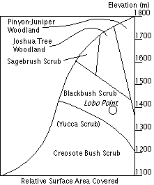 Relative proportion of types of vegetation by elevation in the vicinity of Lobo Point and the Mid Hills.